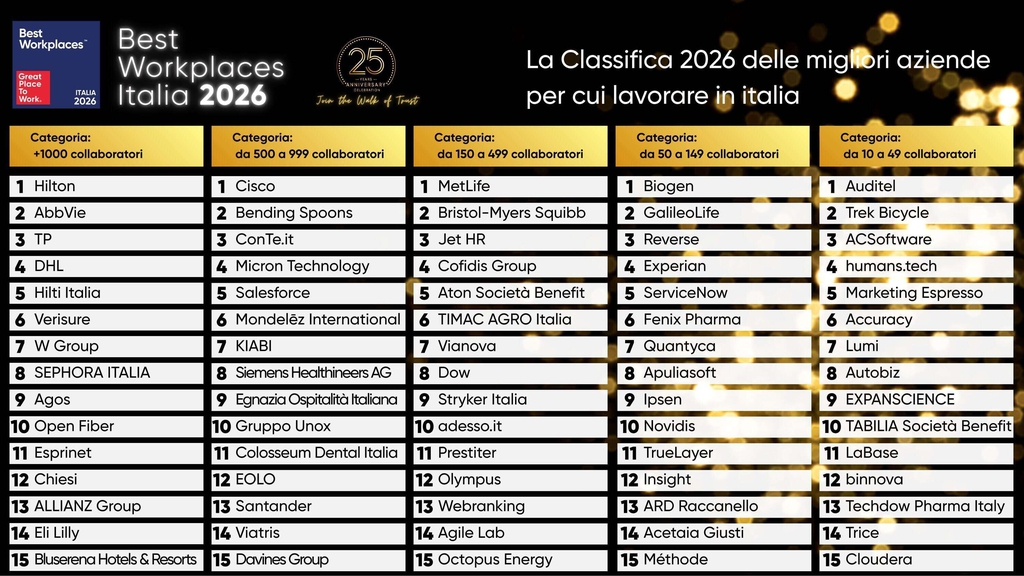 La classifica del "Best Workplaces Italia 2026"