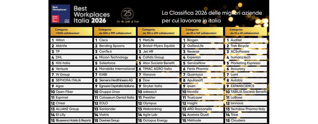 La classifica del "Best Workplaces Italia 2026"